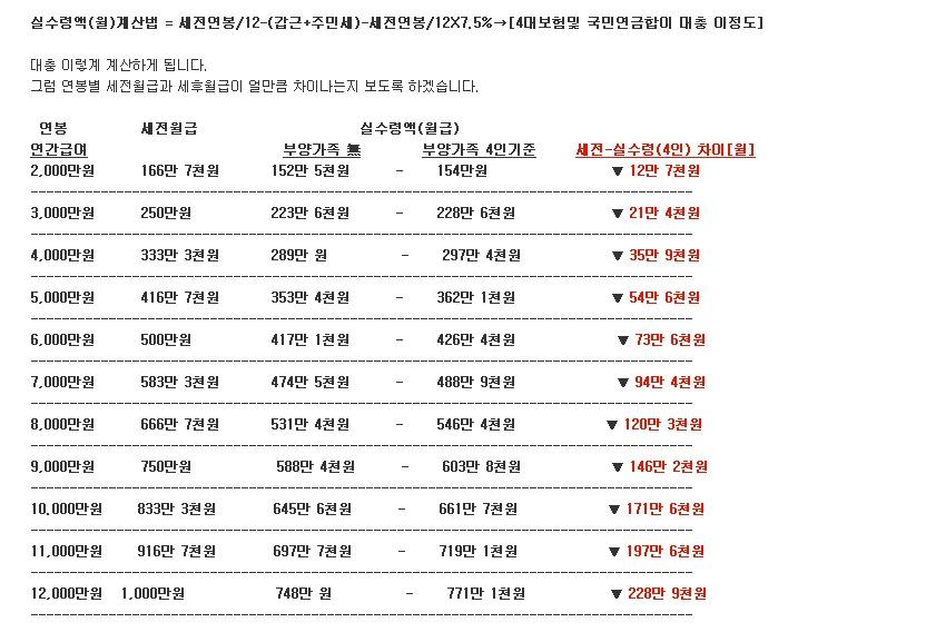 [스크랩] 연봉에 따른 실 수령액 비교(상식적으로 알아놓으면 도움이 됩니다)